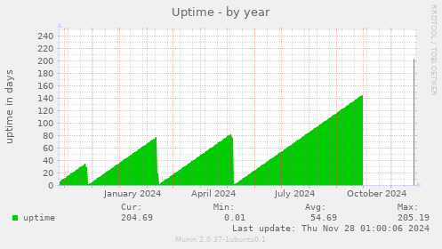 Uptime