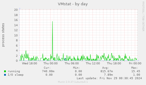 VMstat