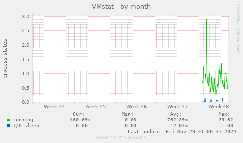 VMstat