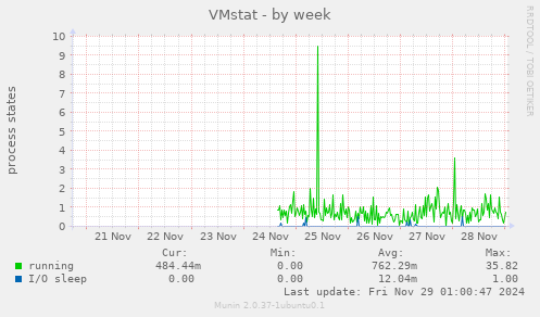 VMstat