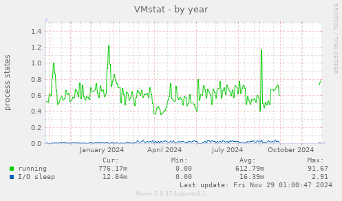 VMstat