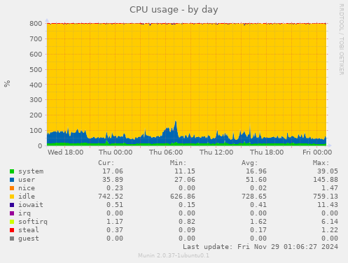 CPU usage