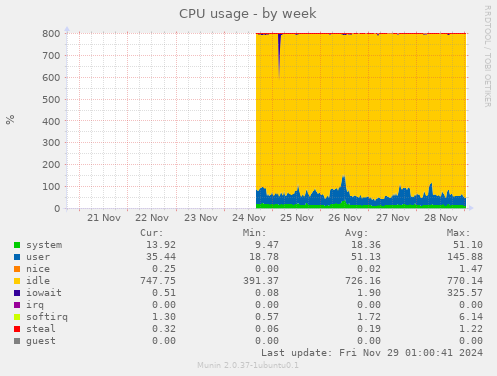 CPU usage