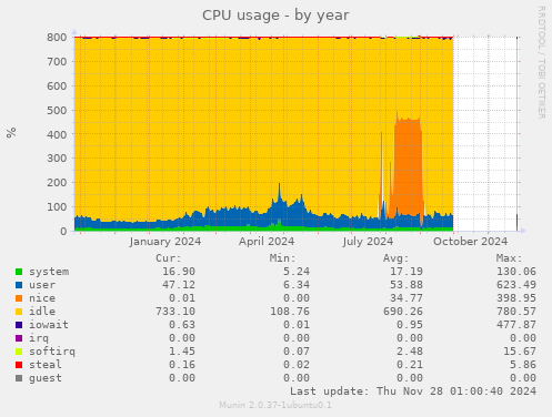 CPU usage