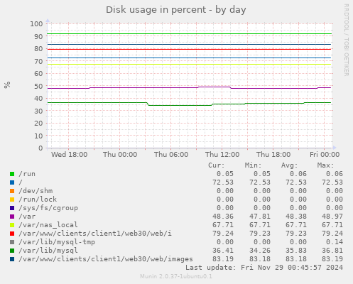 Disk usage in percent