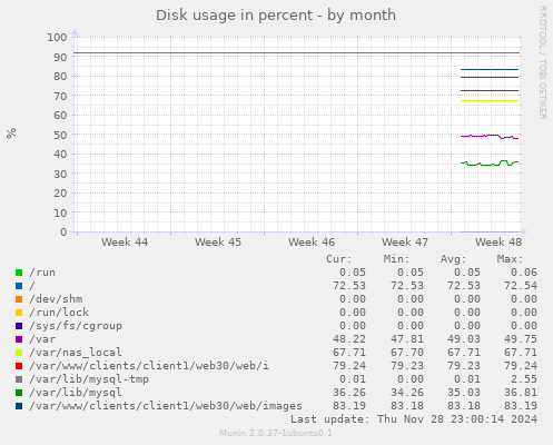 Disk usage in percent