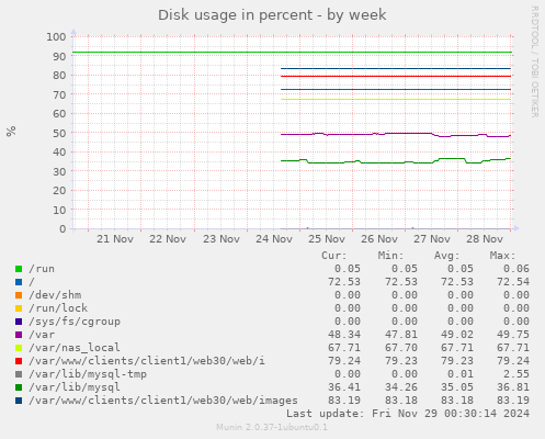 Disk usage in percent