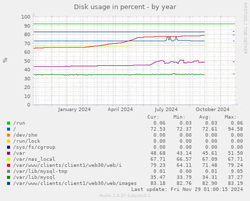 Disk usage in percent