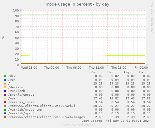 Inode usage in percent