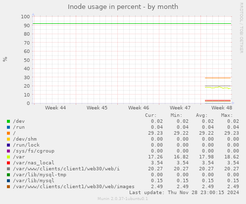 Inode usage in percent