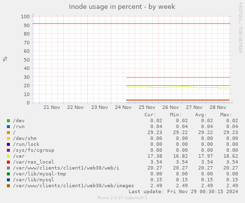 Inode usage in percent