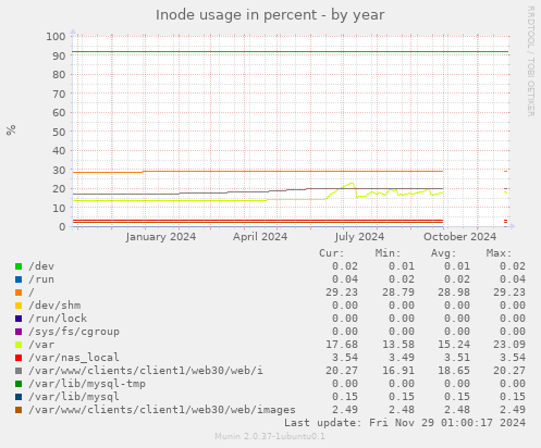 Inode usage in percent