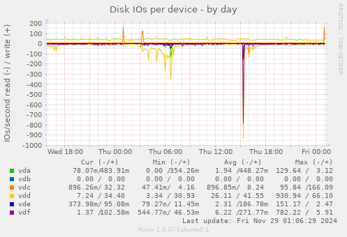 Disk IOs per device