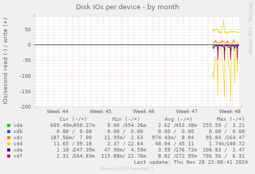 Disk IOs per device