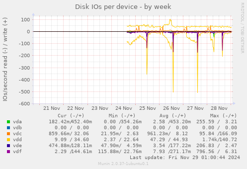 Disk IOs per device