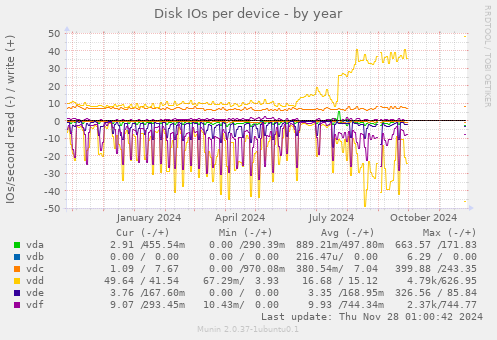 Disk IOs per device