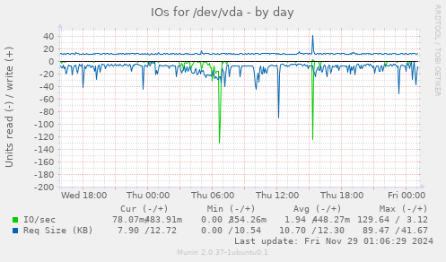 IOs for /dev/vda