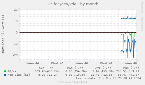 IOs for /dev/vda