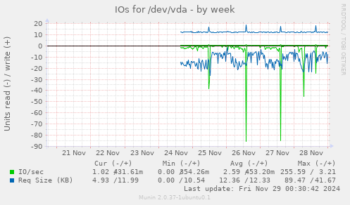 IOs for /dev/vda