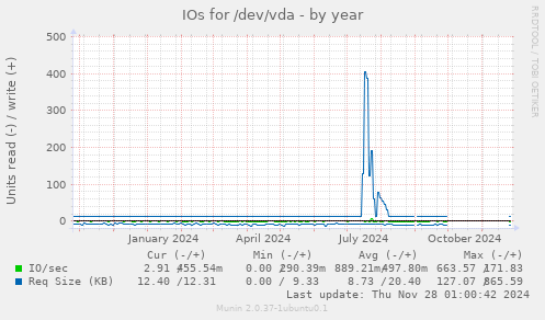 IOs for /dev/vda