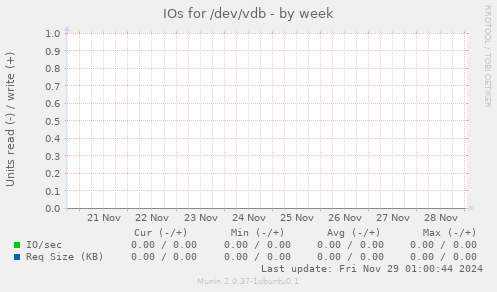 IOs for /dev/vdb