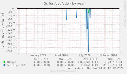 IOs for /dev/vdb