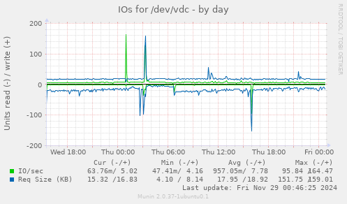 IOs for /dev/vdc