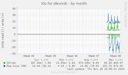 IOs for /dev/vdc