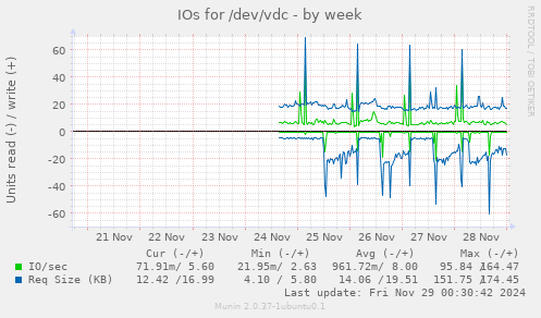 IOs for /dev/vdc