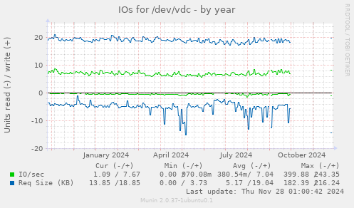 IOs for /dev/vdc