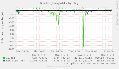 IOs for /dev/vdd