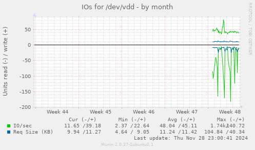 IOs for /dev/vdd