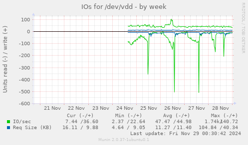 IOs for /dev/vdd