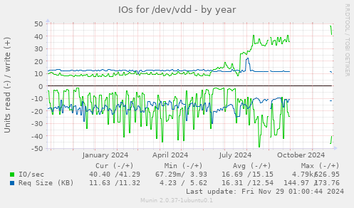 IOs for /dev/vdd