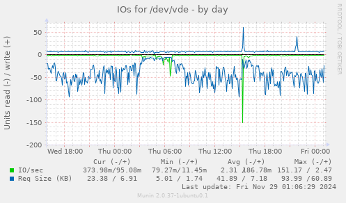 IOs for /dev/vde