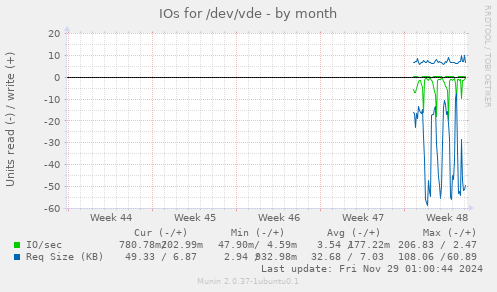 IOs for /dev/vde