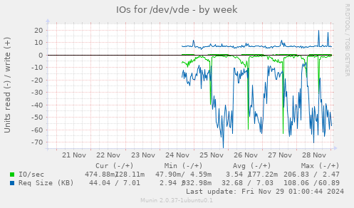 IOs for /dev/vde