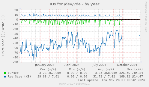 IOs for /dev/vde