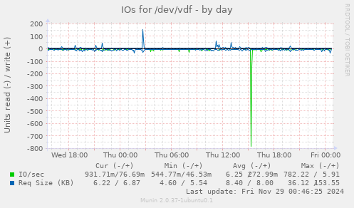 IOs for /dev/vdf