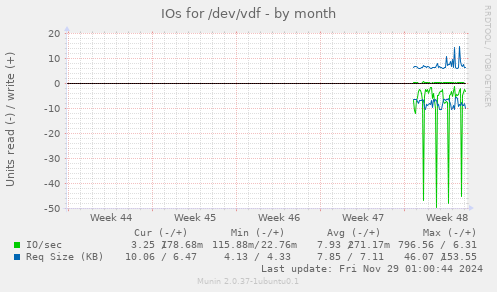 IOs for /dev/vdf