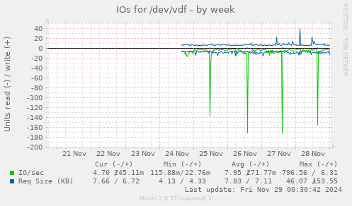 IOs for /dev/vdf