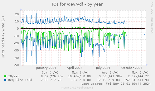 IOs for /dev/vdf