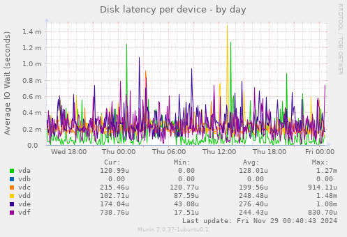 Disk latency per device