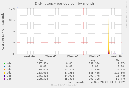 Disk latency per device