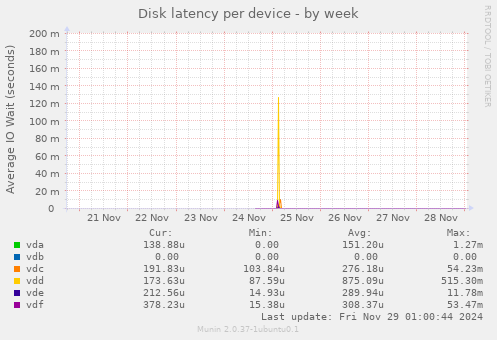 Disk latency per device