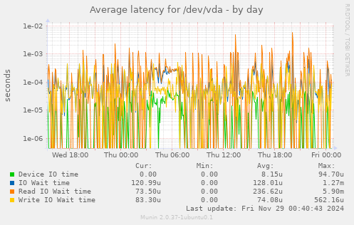 Average latency for /dev/vda