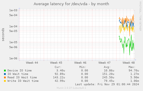 Average latency for /dev/vda