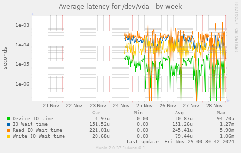 Average latency for /dev/vda