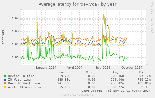 Average latency for /dev/vda