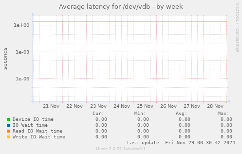 Average latency for /dev/vdb